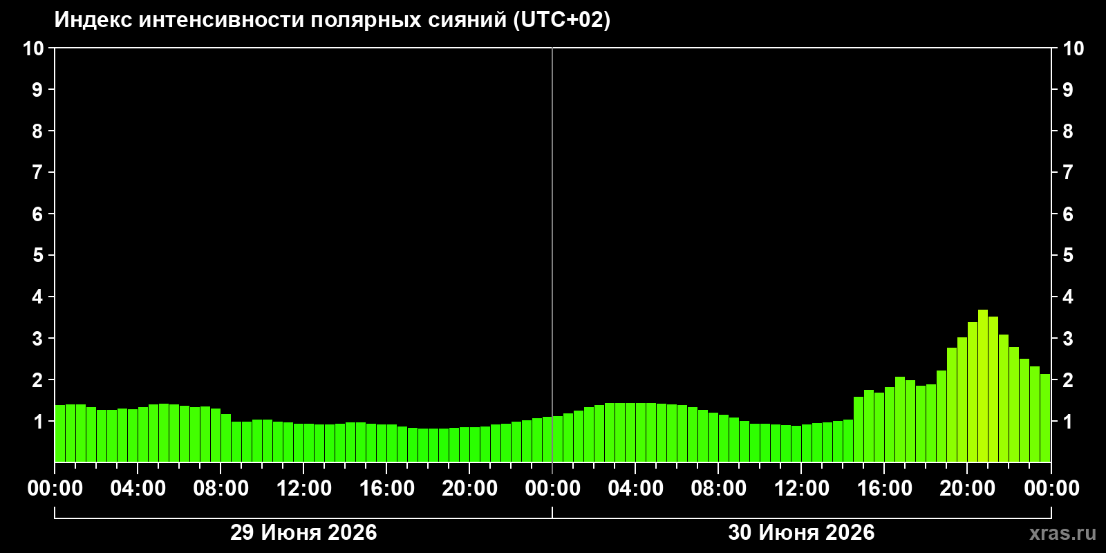 Полярные сияния за последние 2 суток
