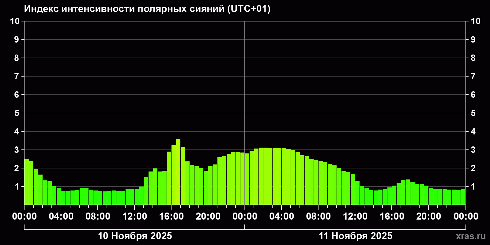 Полярные сияния за последние 2 суток