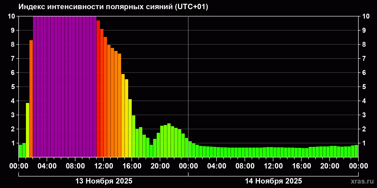 Полярные сияния за последние 2 суток