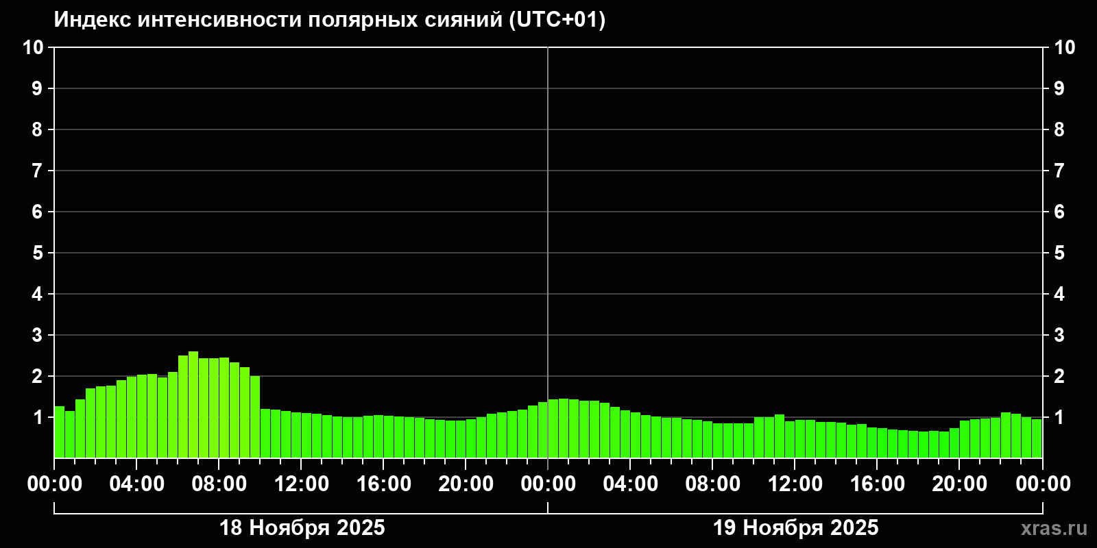 Полярные сияния за последние 2 суток