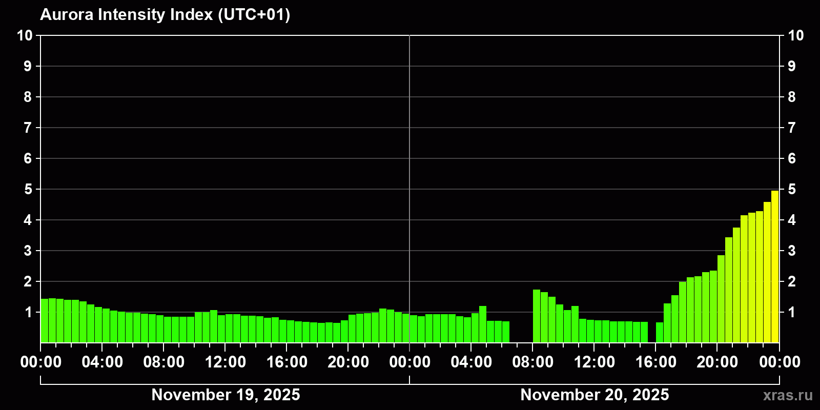 Polar auroras over the past 2 days