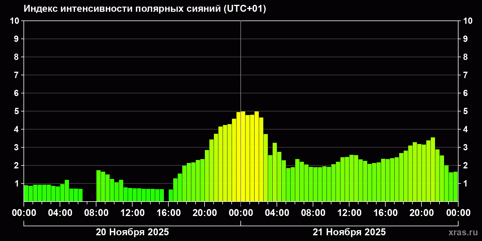 Полярные сияния за последние 2 суток