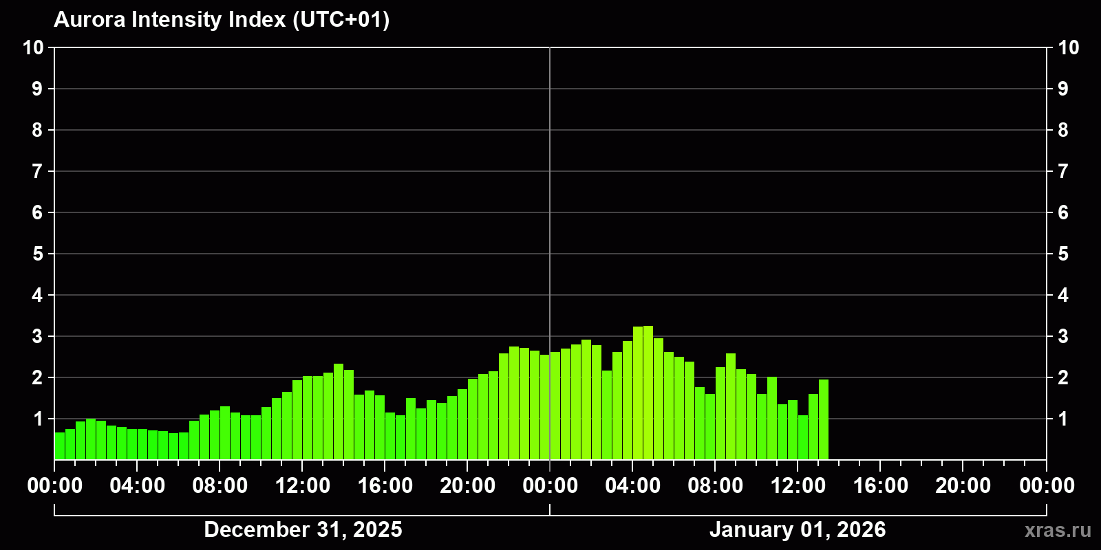 Polar auroras over the past 2 days