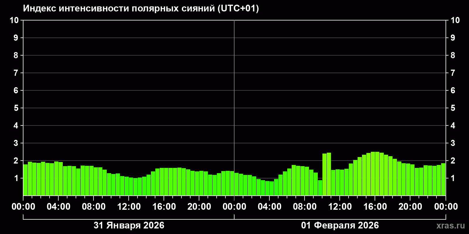 Полярные сияния за последние 2 суток