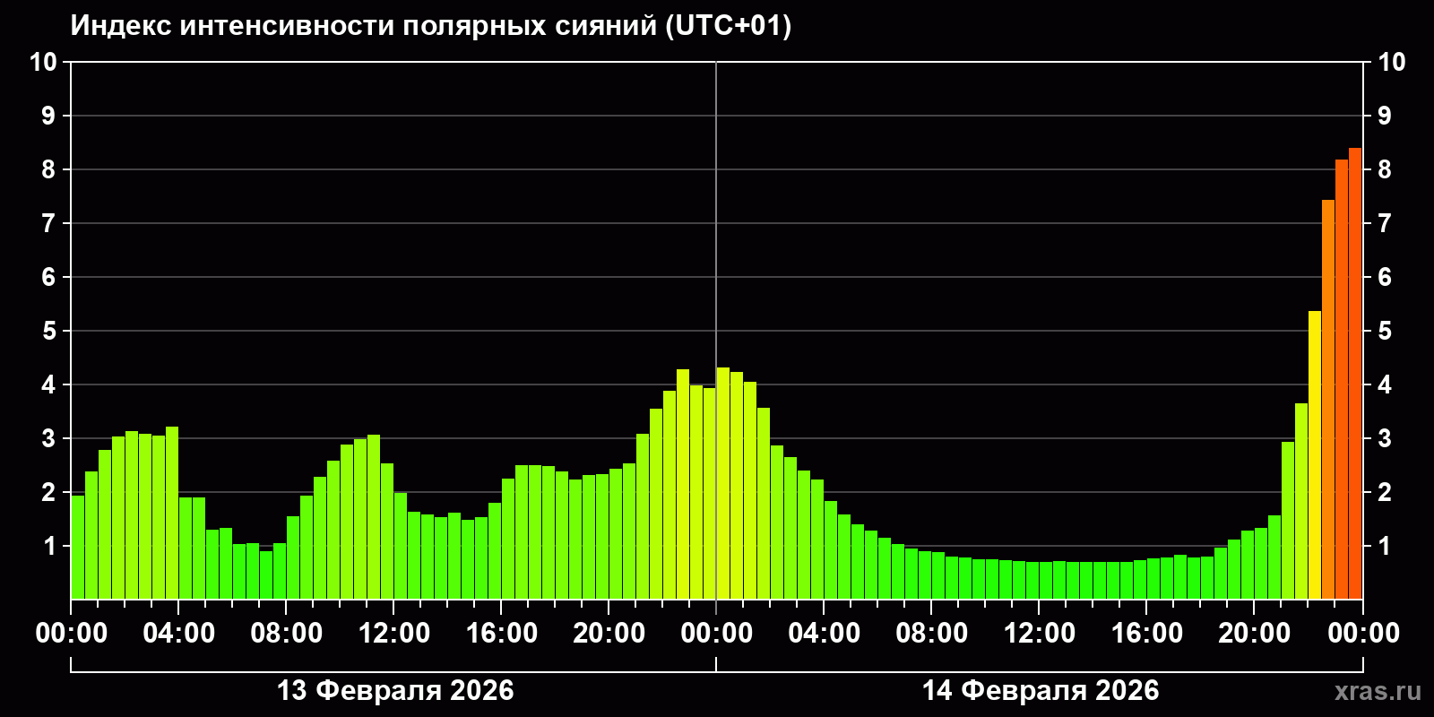 Полярные сияния за последние 2 суток