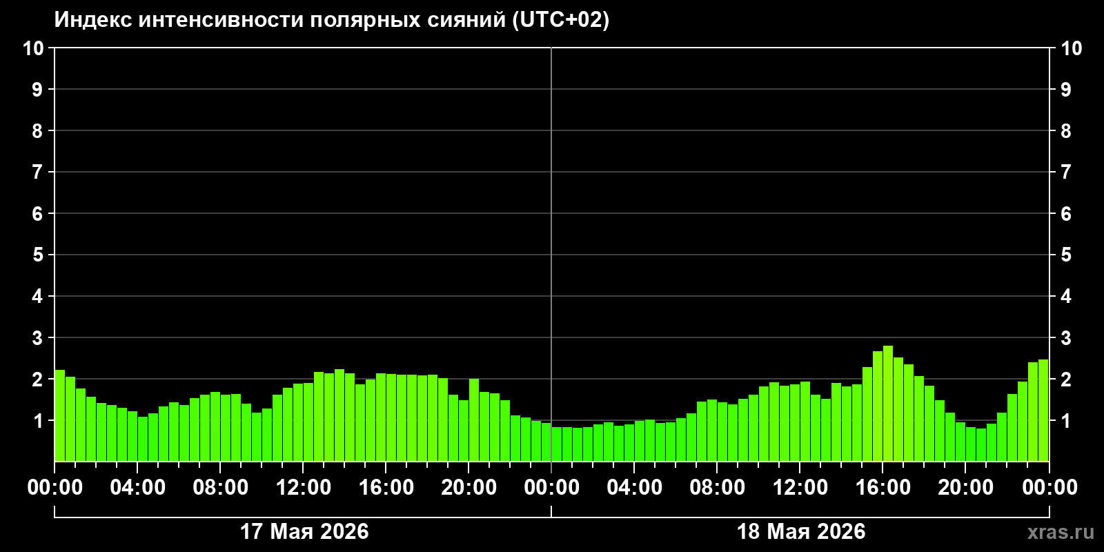 Полярные сияния за последние 2 суток