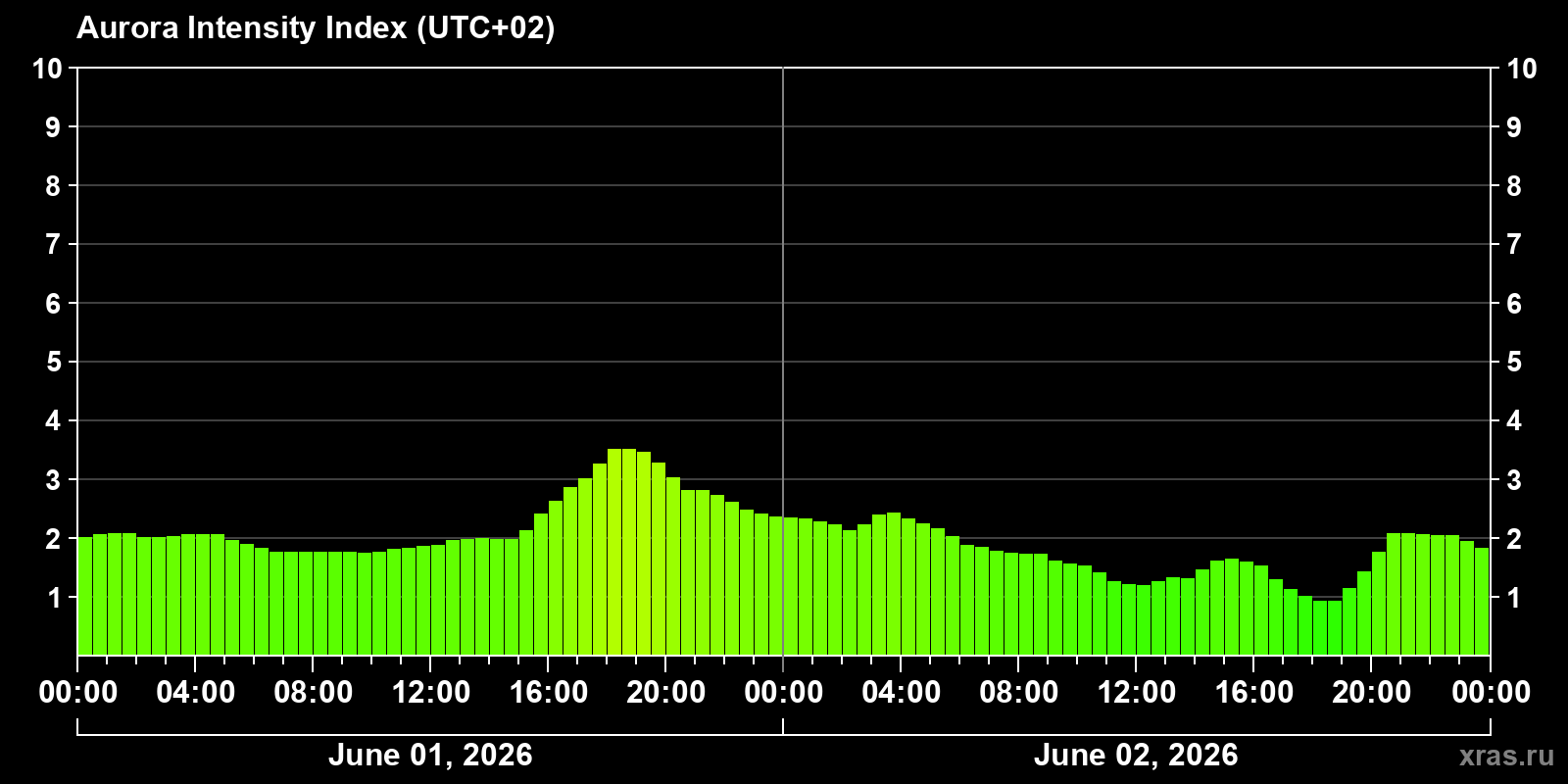 Polar auroras over the past 2 days