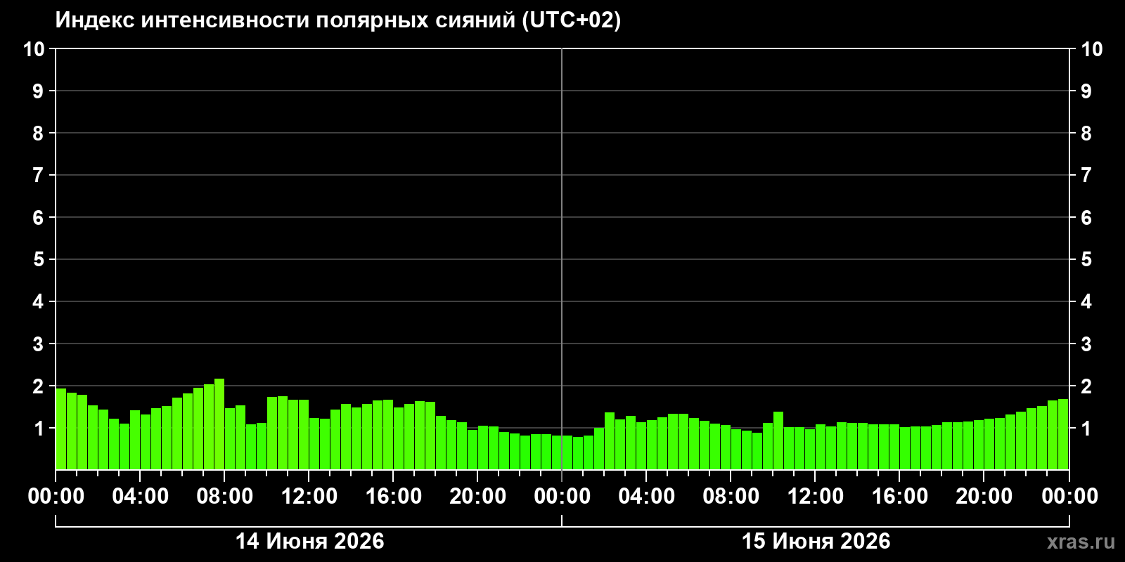 Полярные сияния за последние 2 суток