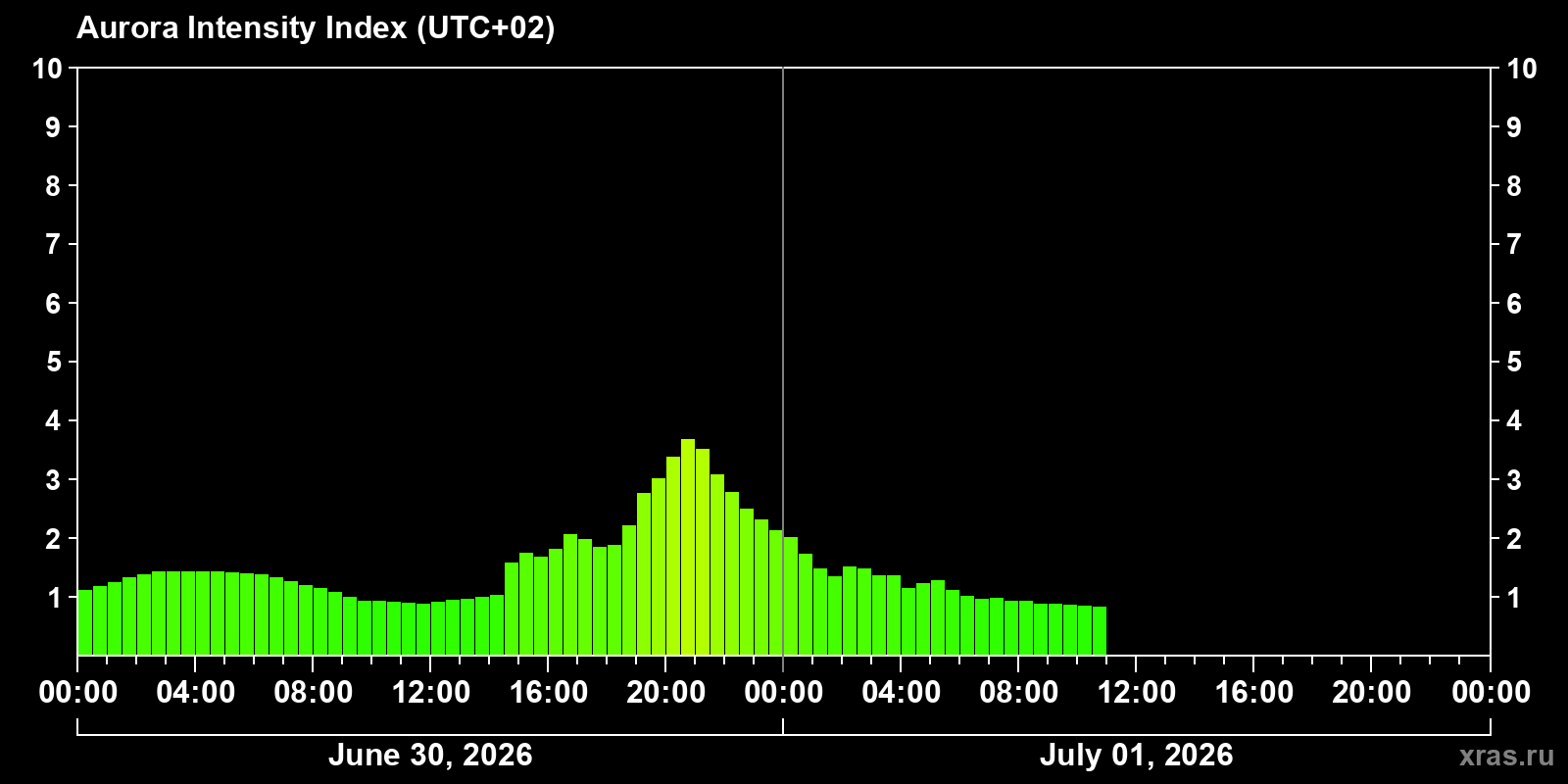 Polar auroras over the past 2 days