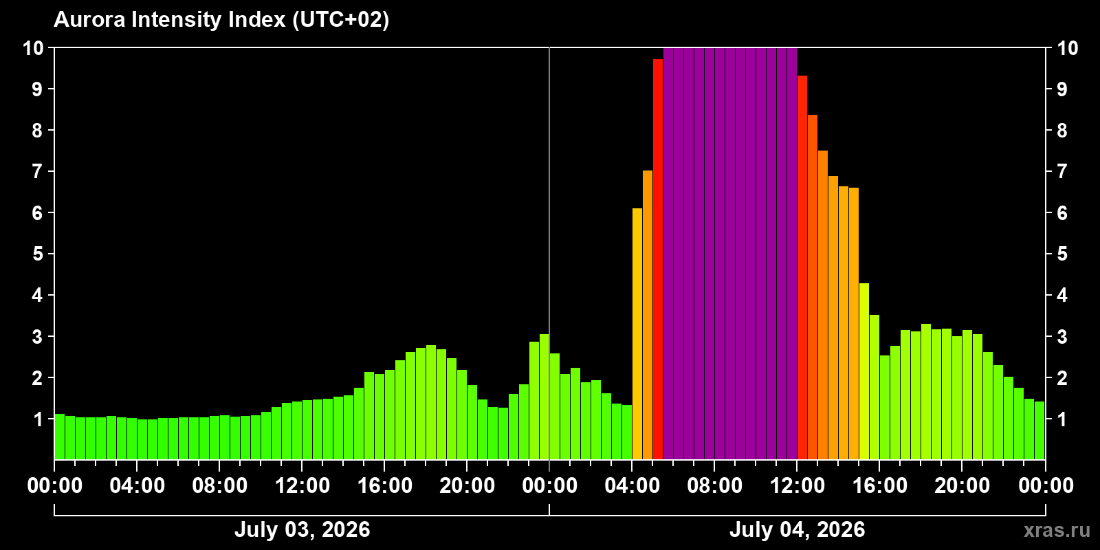 Aurora intensity index