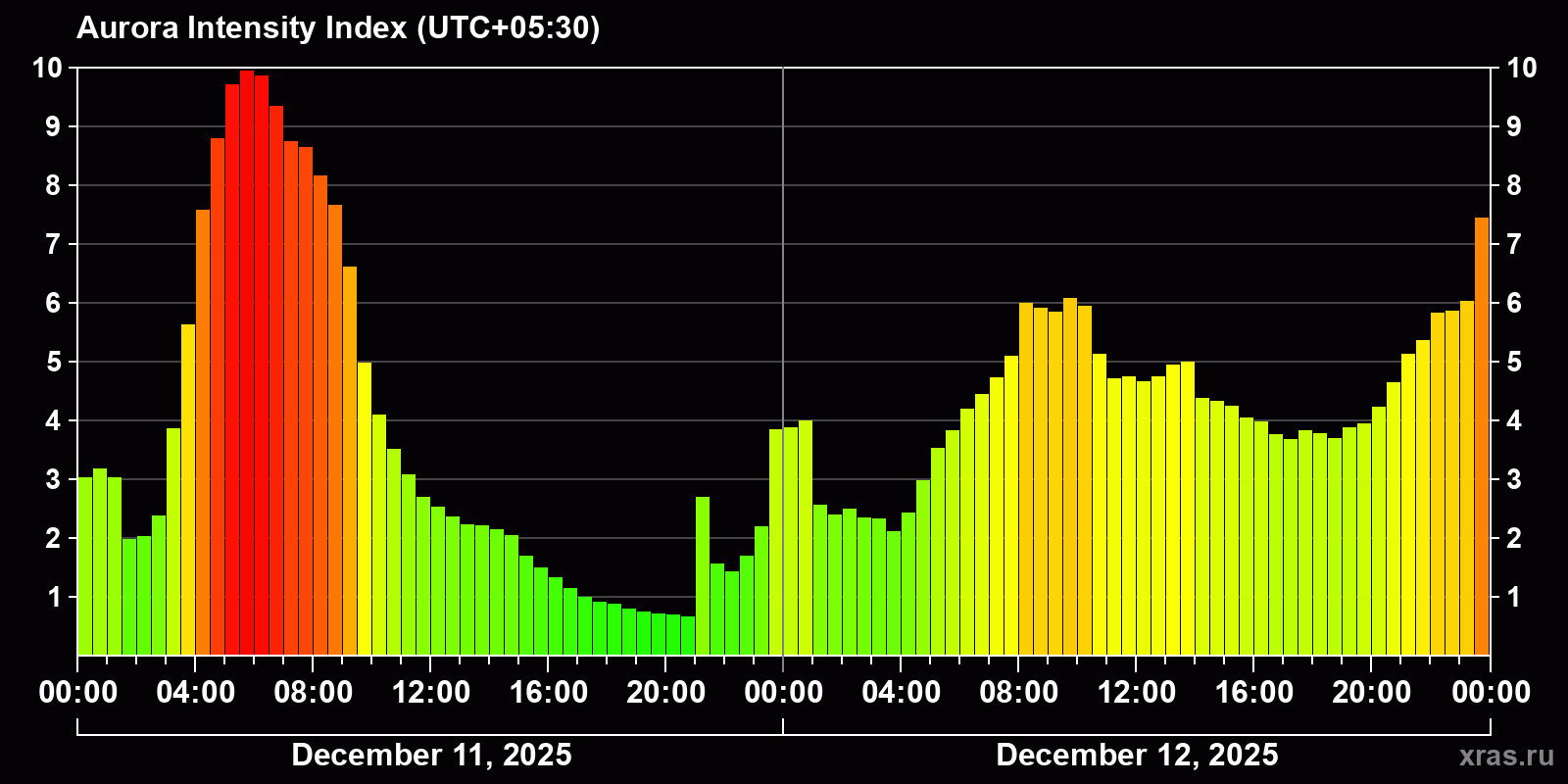 Polar auroras over the past 2 days