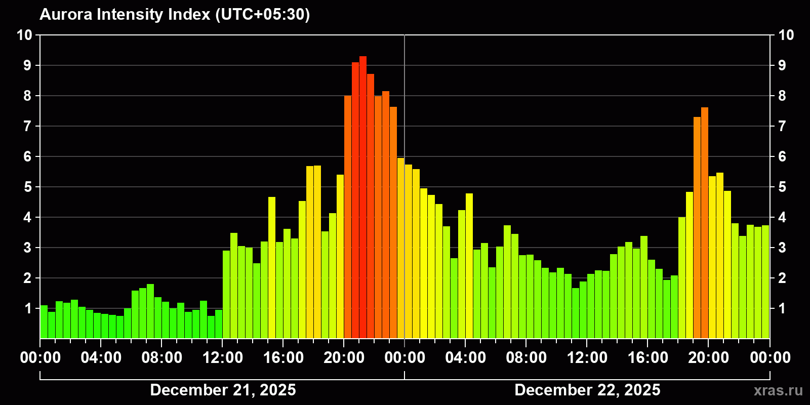 Polar auroras over the past 2 days