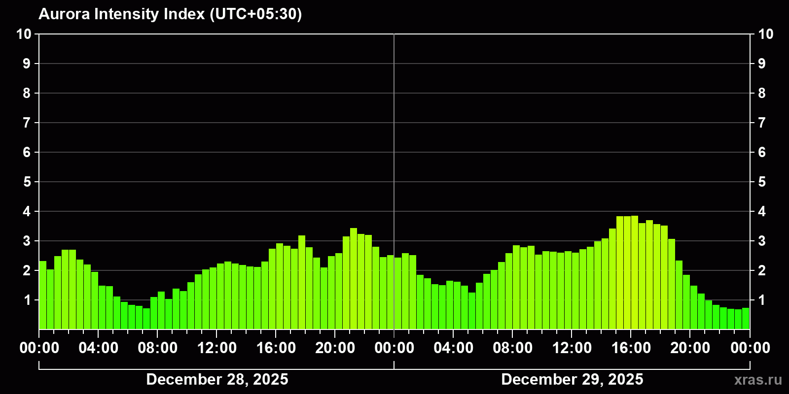Polar auroras over the past 2 days