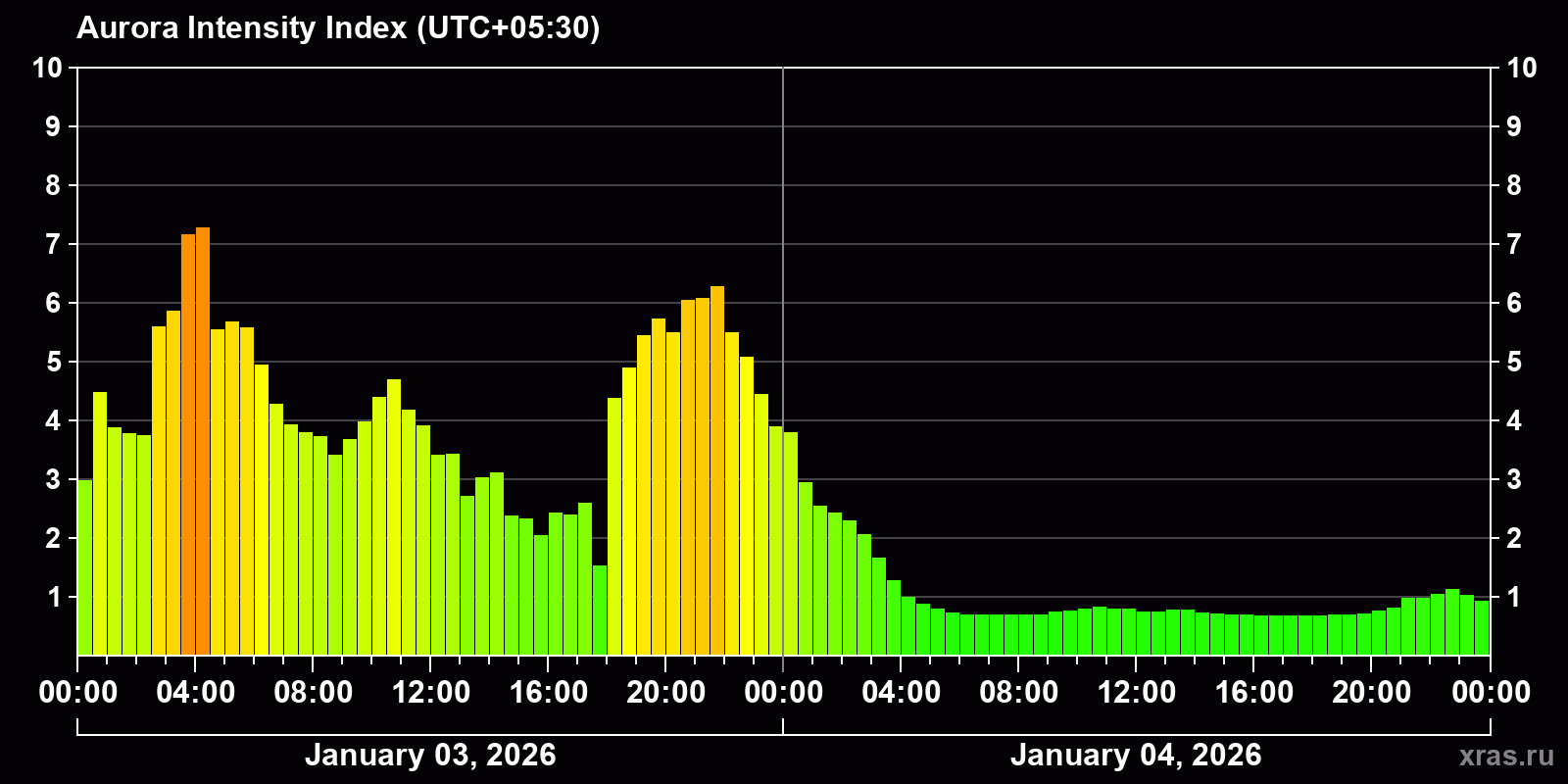 Polar auroras over the past 2 days