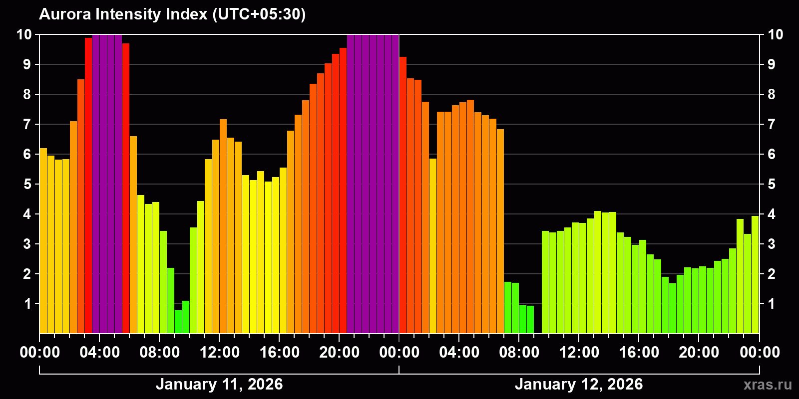 Polar auroras over the past 2 days