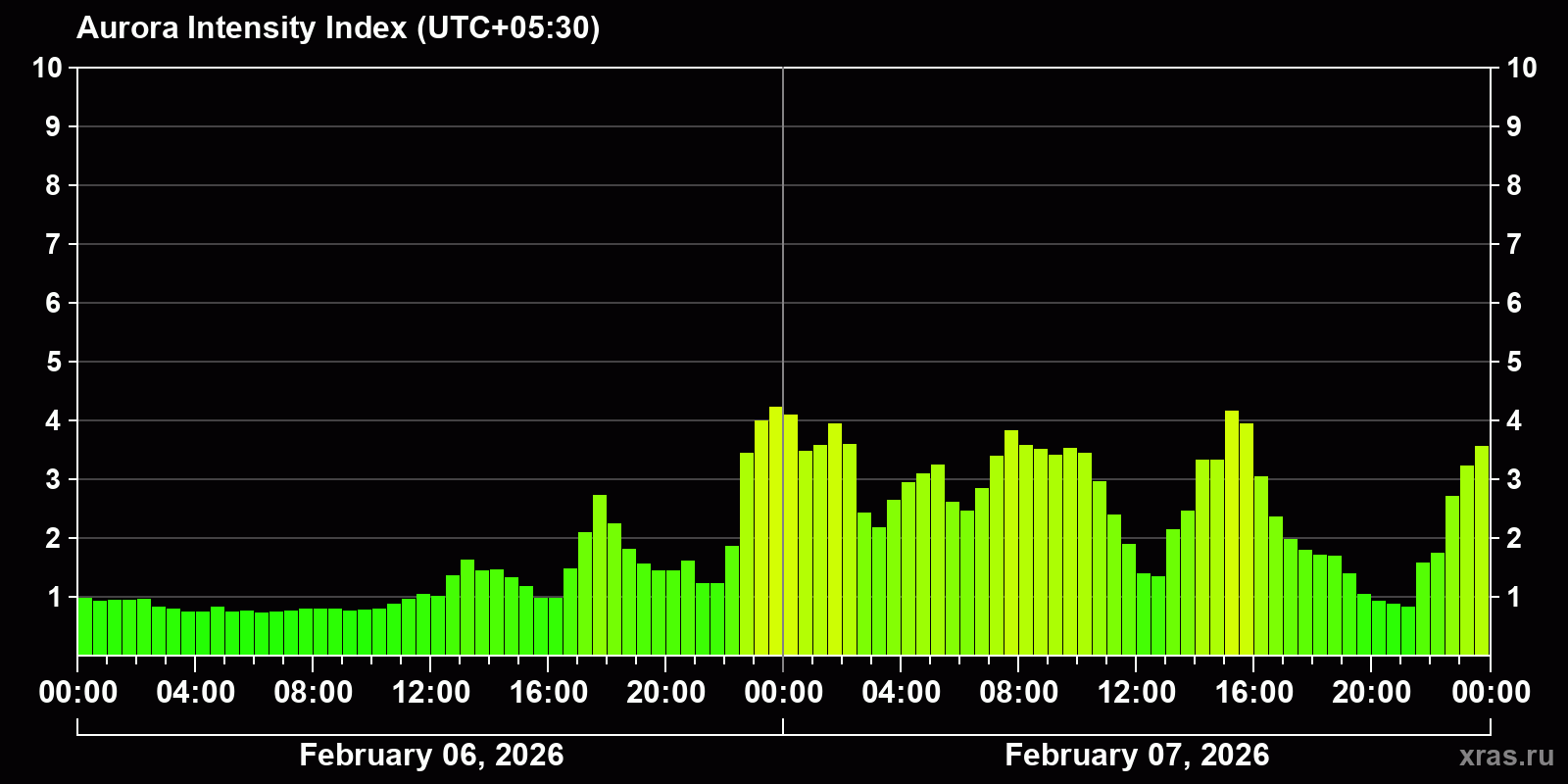 Polar auroras over the past 2 days