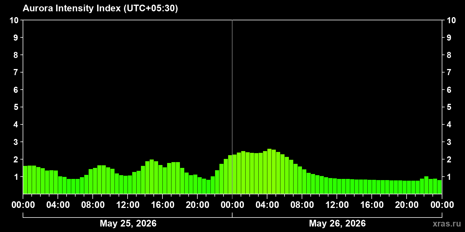 Polar auroras over the past 2 days