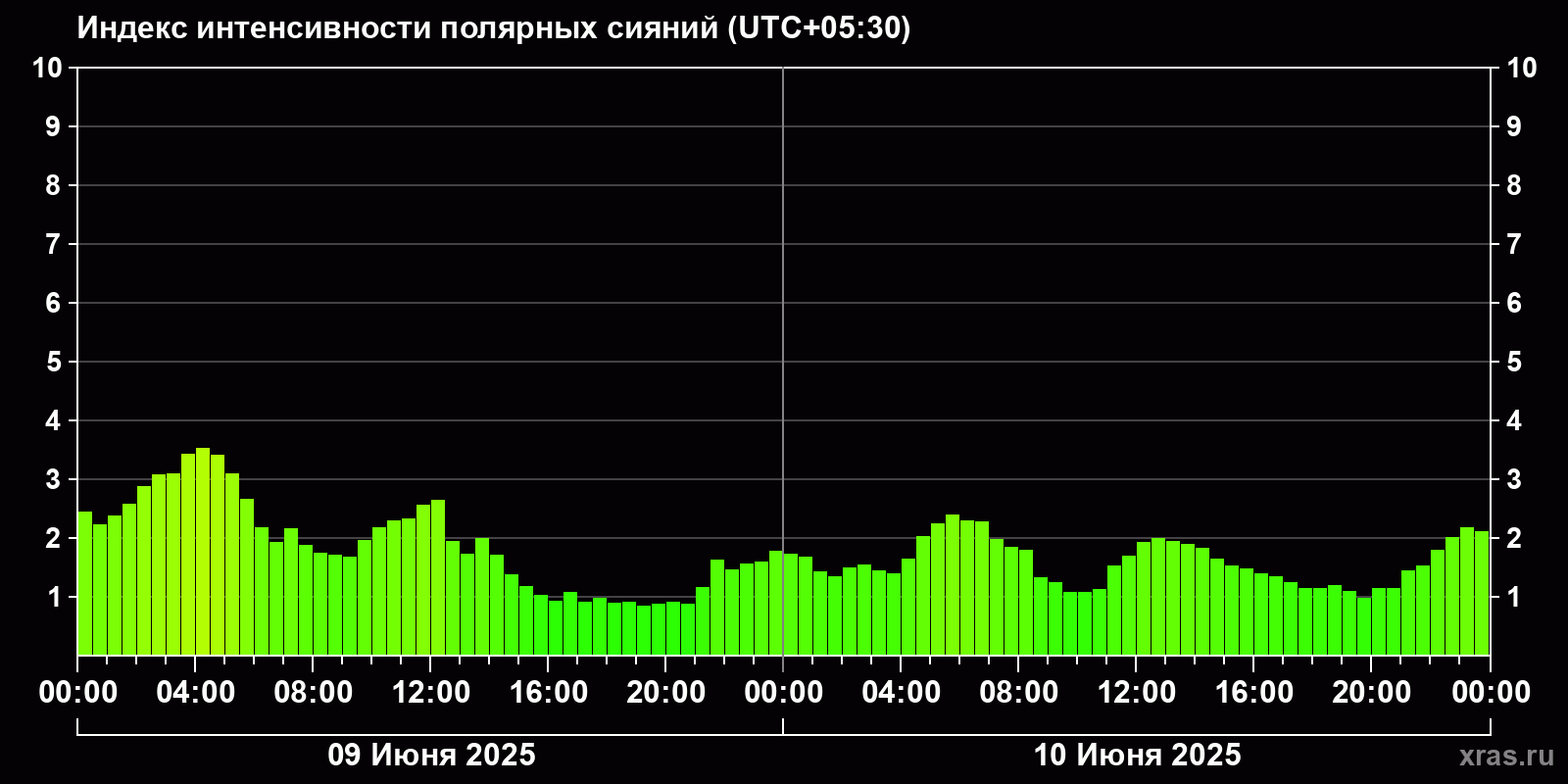 Полярные сияния за последние 2 суток