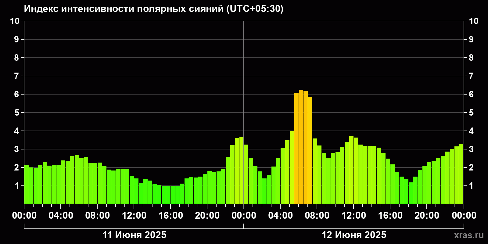 Полярные сияния за последние 2 суток