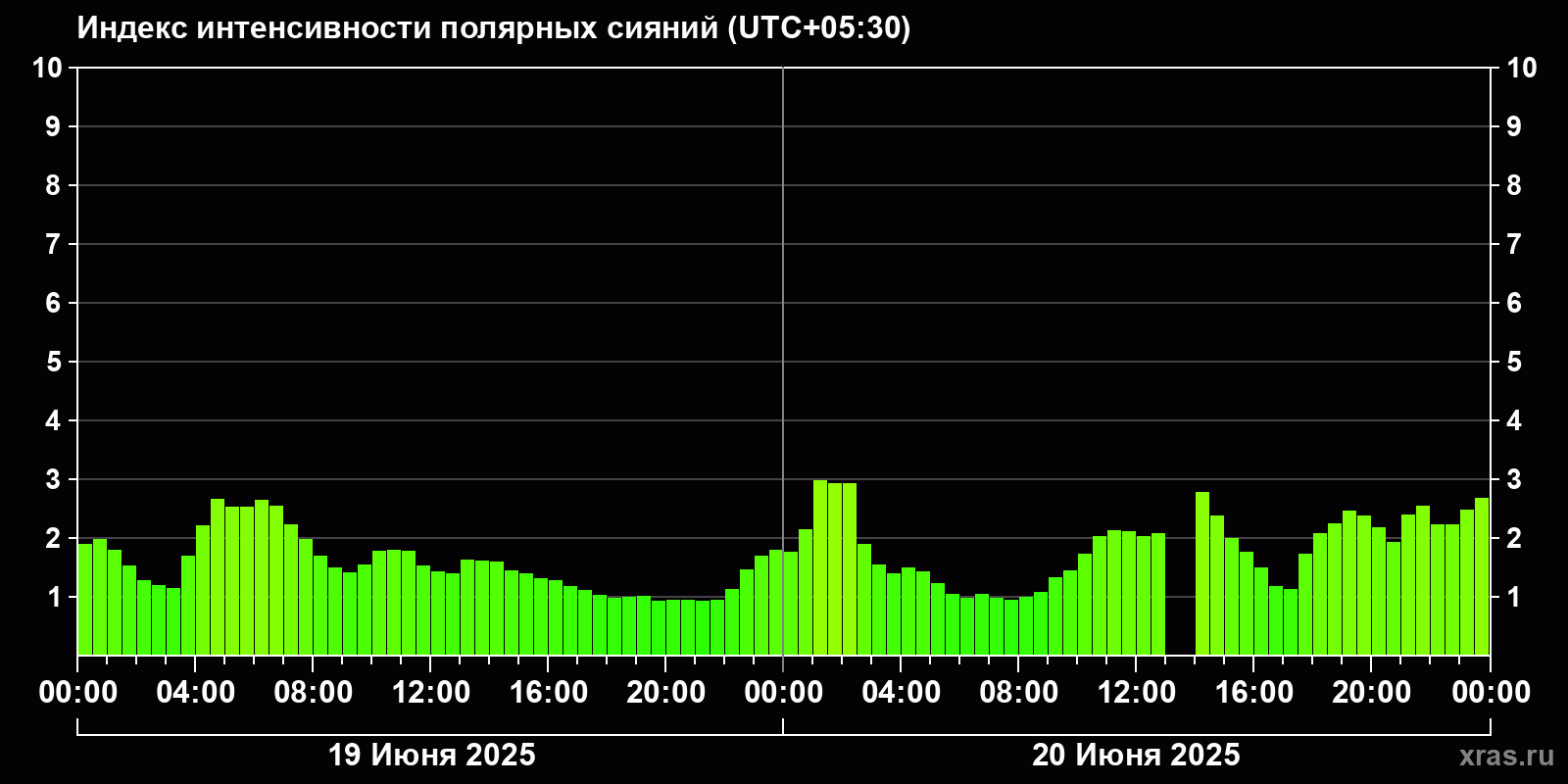 Полярные сияния за последние 2 суток