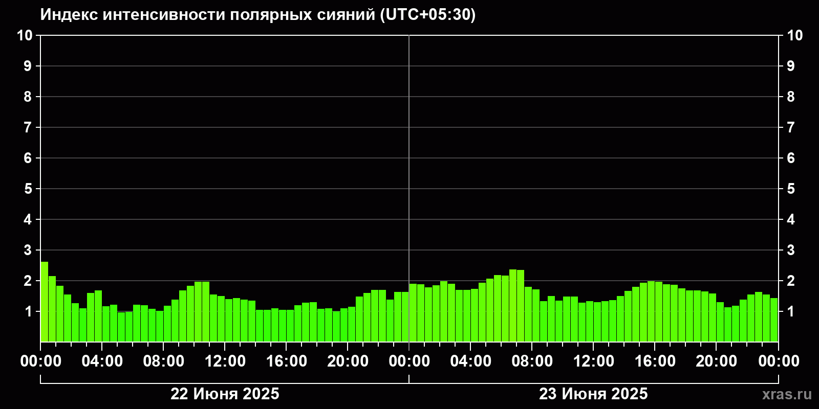 Полярные сияния за последние 2 суток