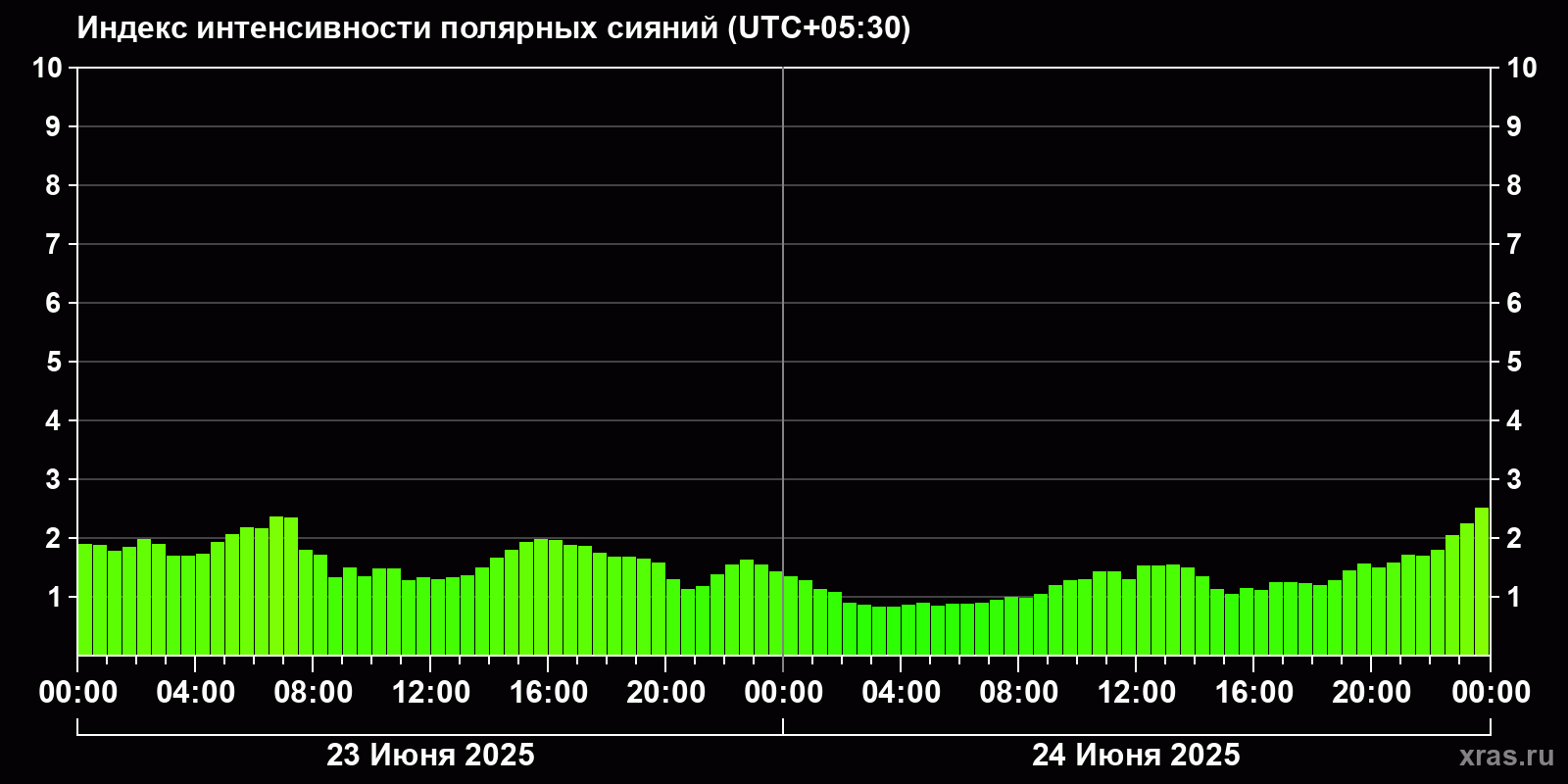 Полярные сияния за последние 2 суток