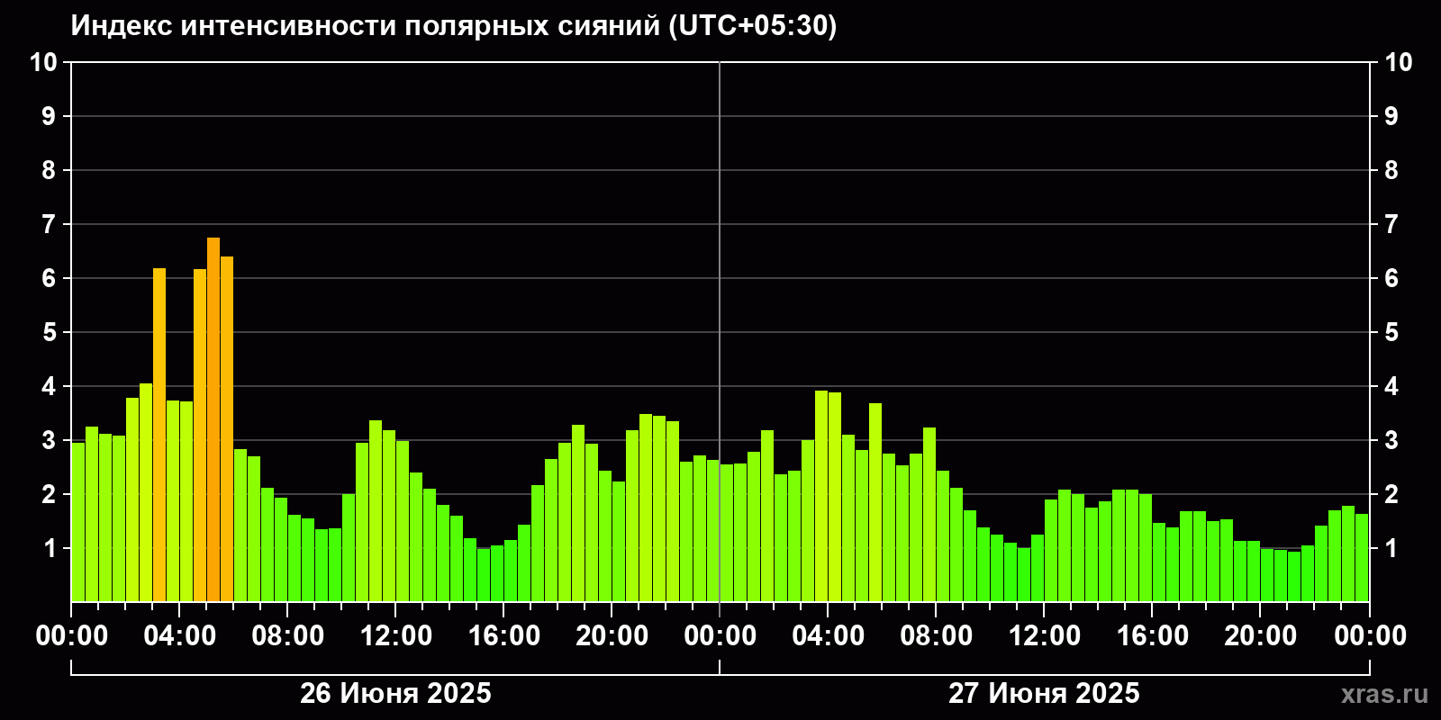 Полярные сияния за последние 2 суток