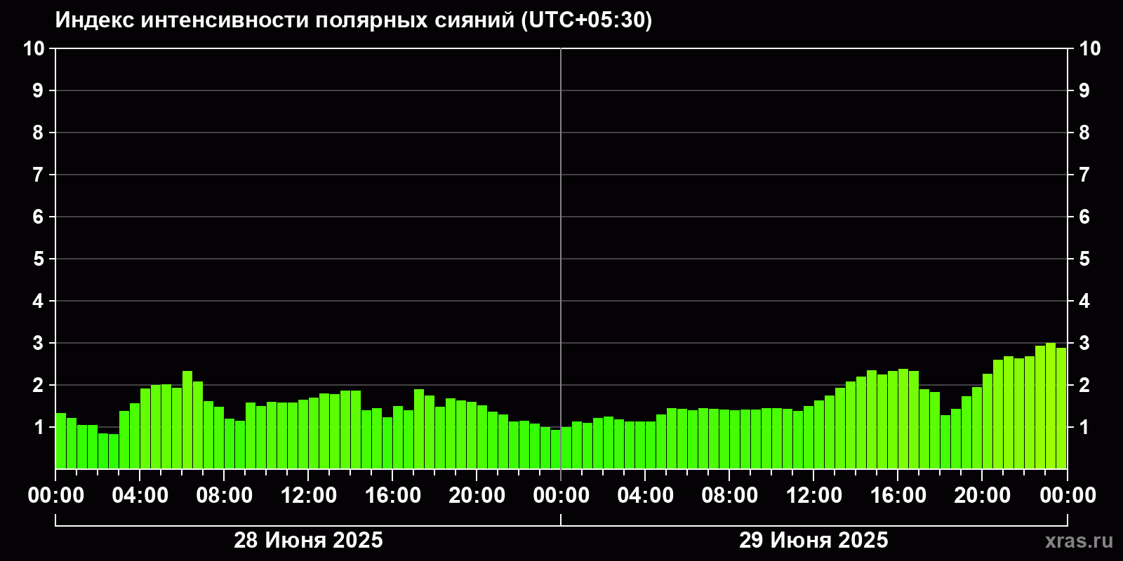 Полярные сияния за последние 2 суток
