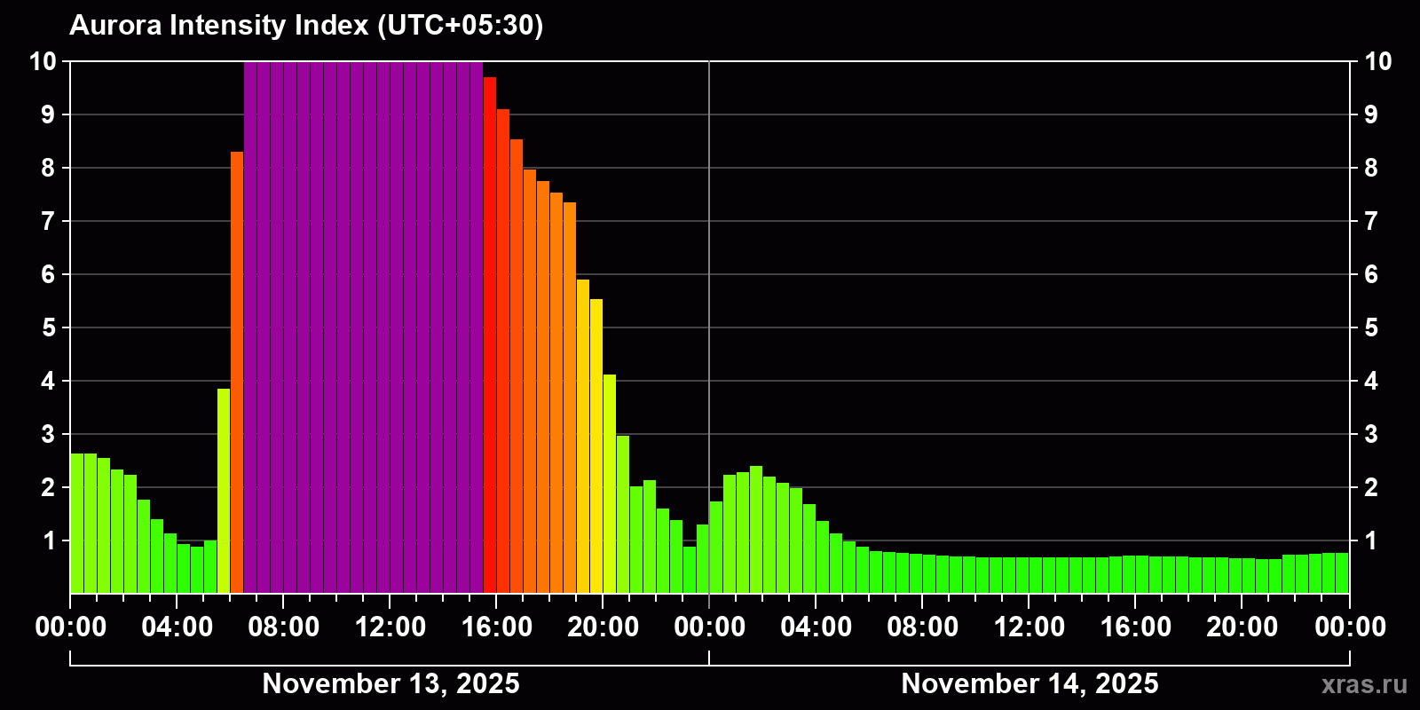 Polar auroras over the past 2 days