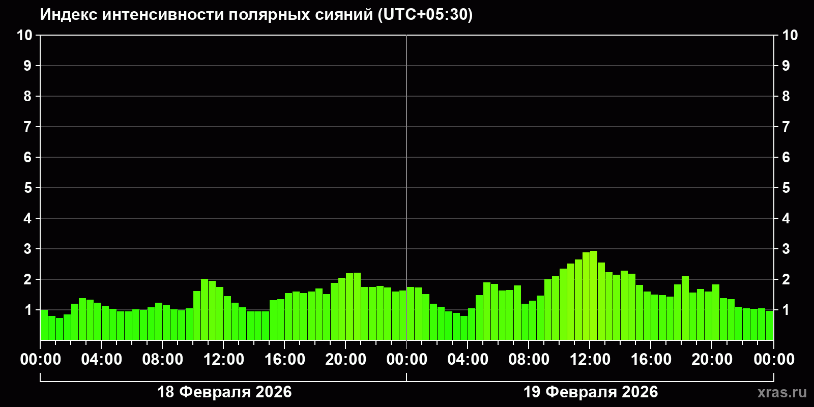 Полярные сияния за последние 2 суток