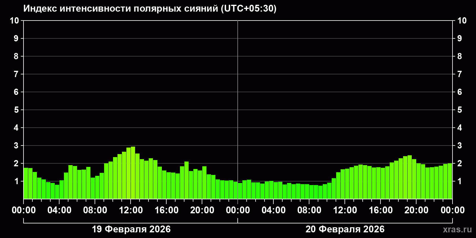 Полярные сияния за последние 2 суток