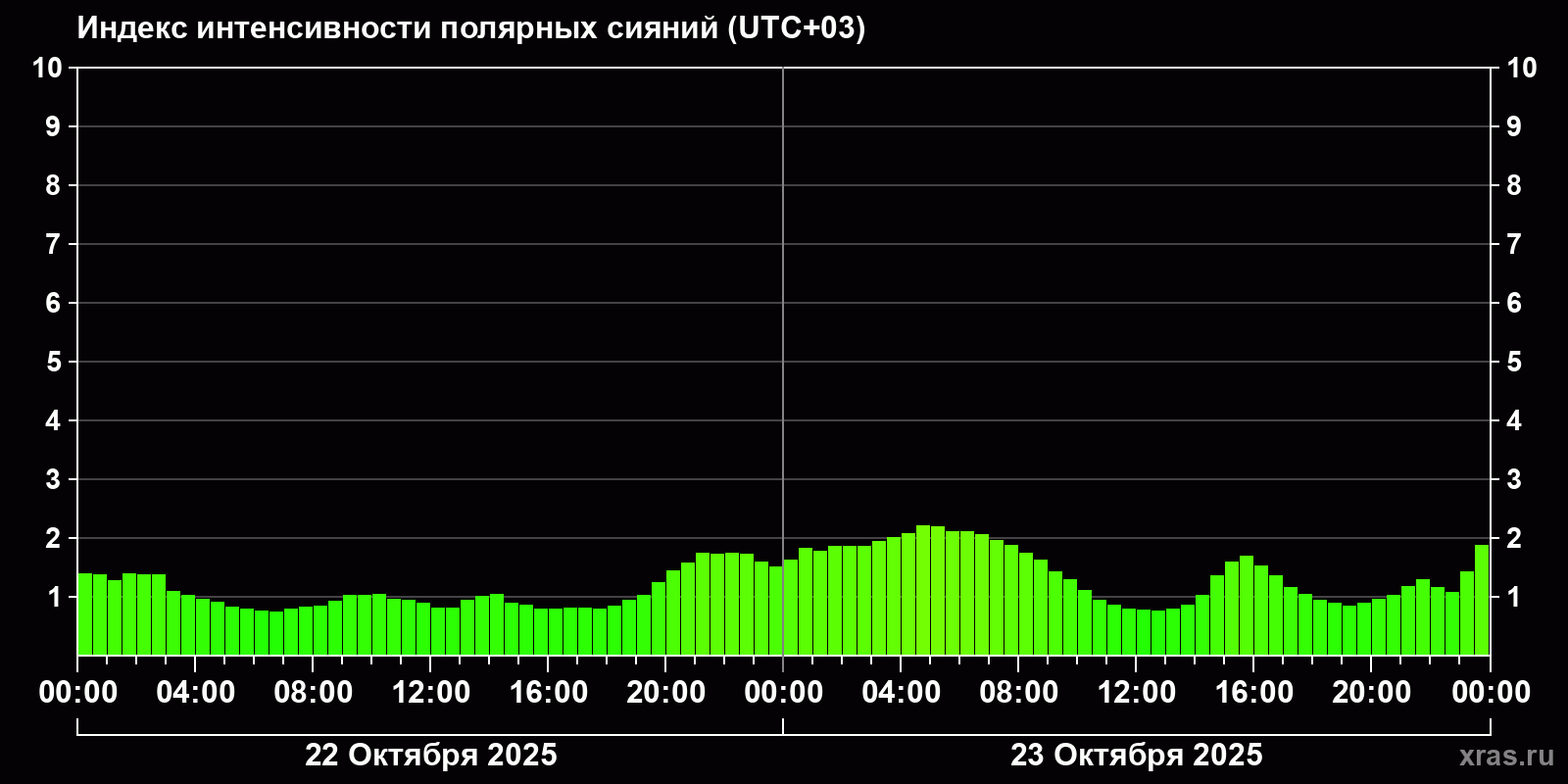 Полярные сияния за последние 2 суток