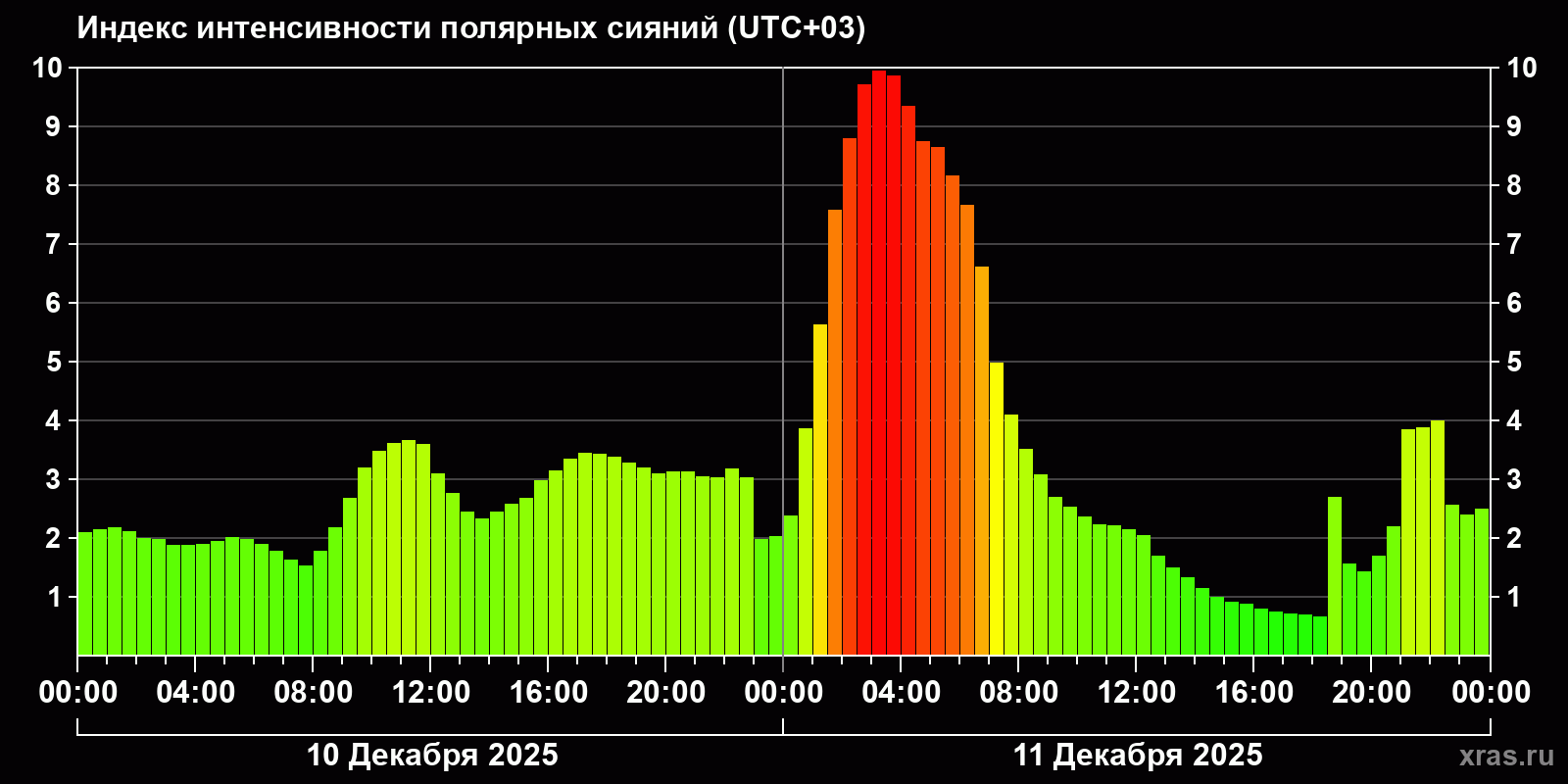 Полярные сияния за последние 2 суток