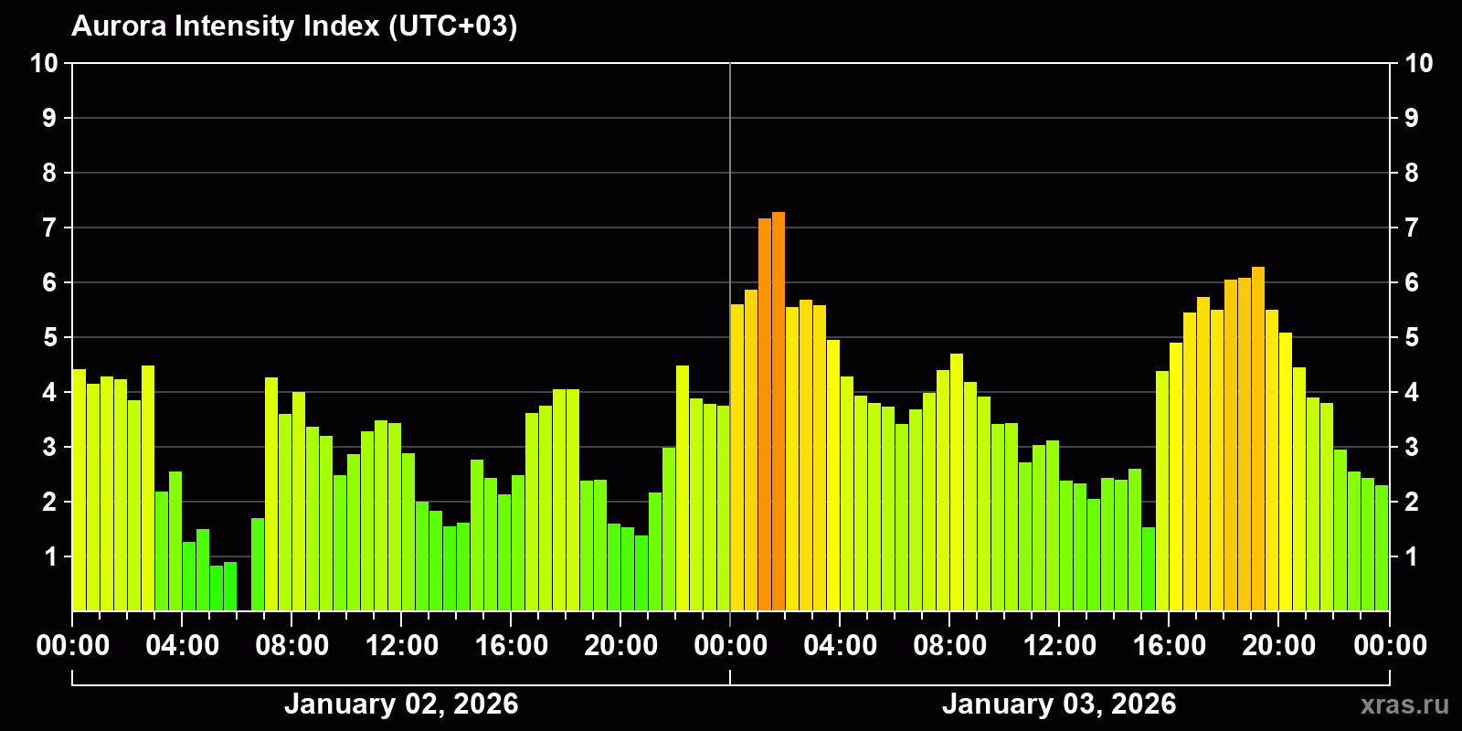 Polar auroras over the past 2 days