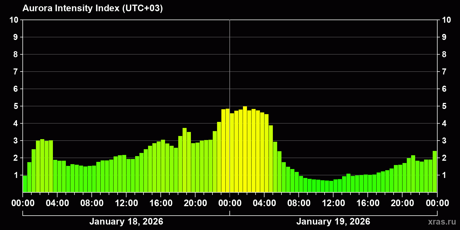 Polar auroras over the past 2 days