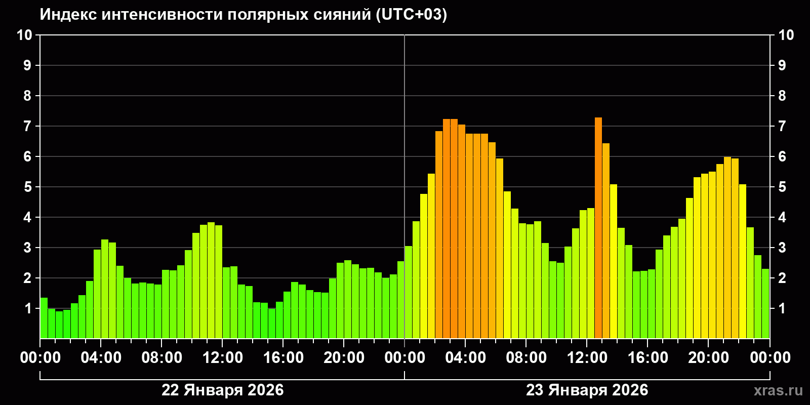 Полярные сияния за последние 2 суток