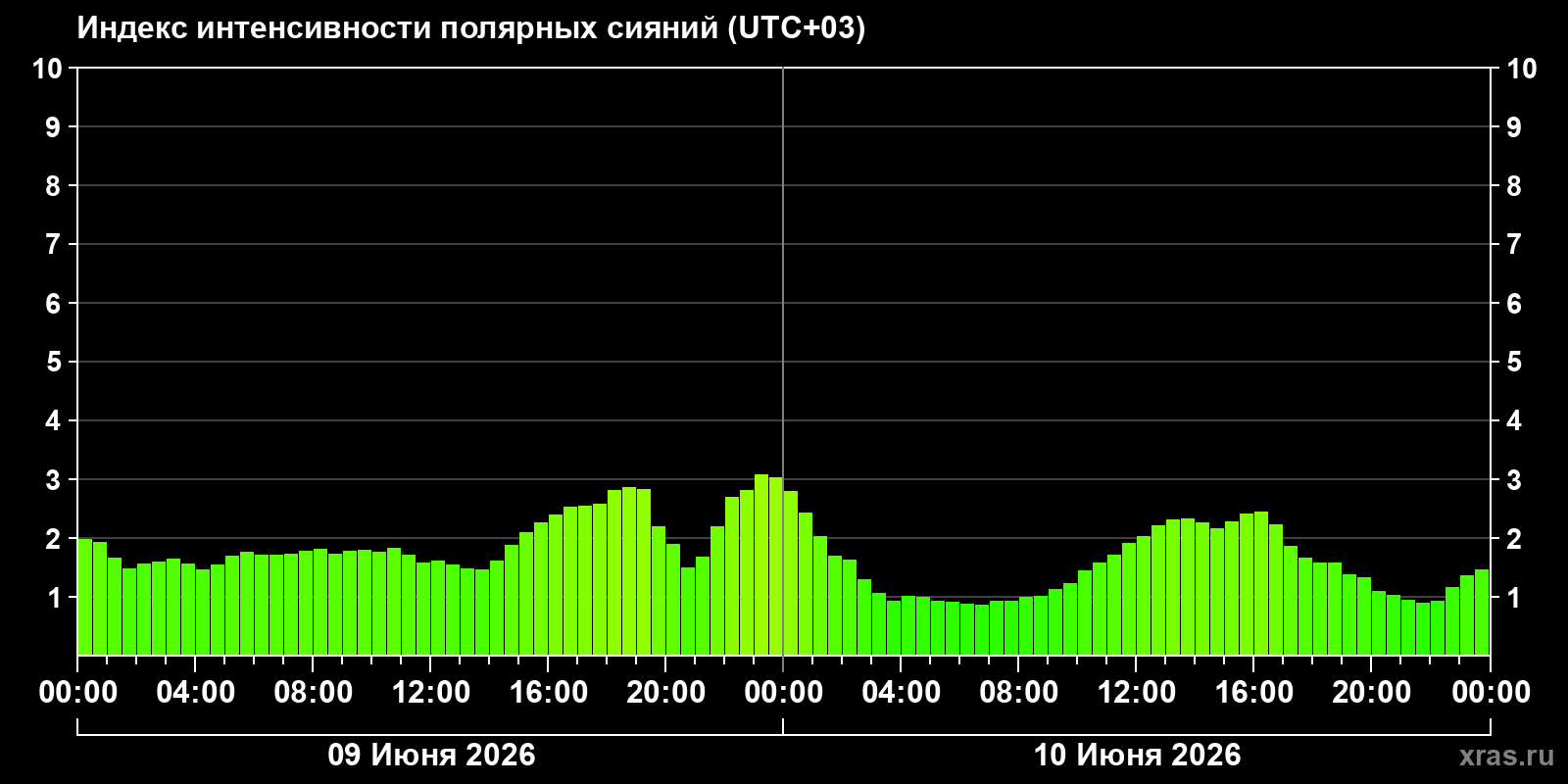 Полярные сияния за последние 2 суток