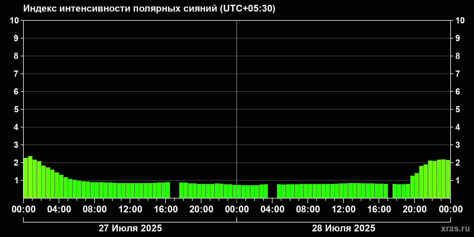 Полярные сияния за последние 2 суток
