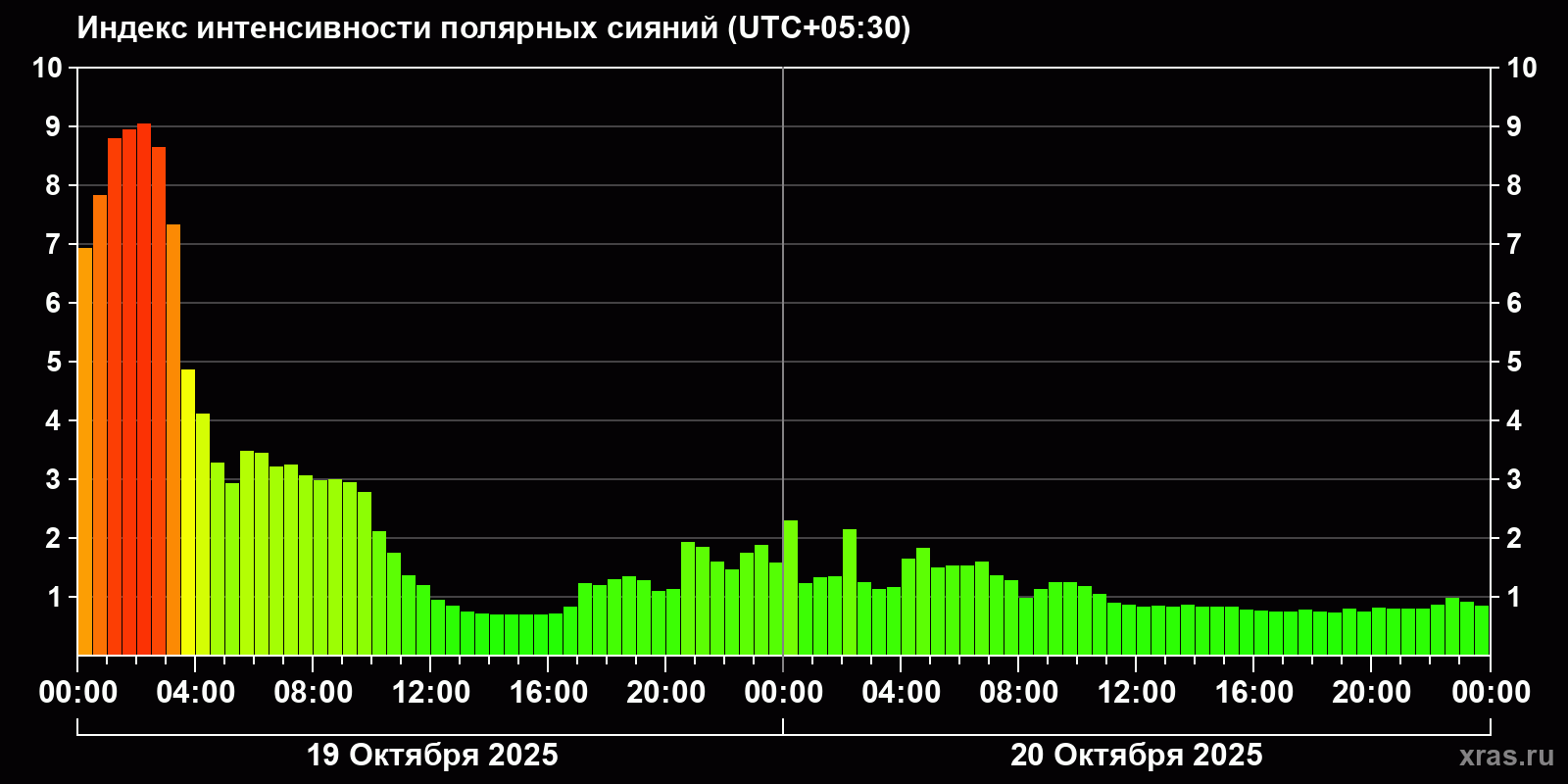 Полярные сияния за последние 2 суток