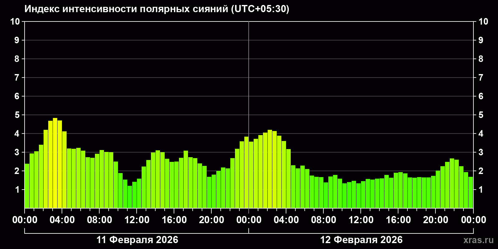 Полярные сияния за последние 2 суток