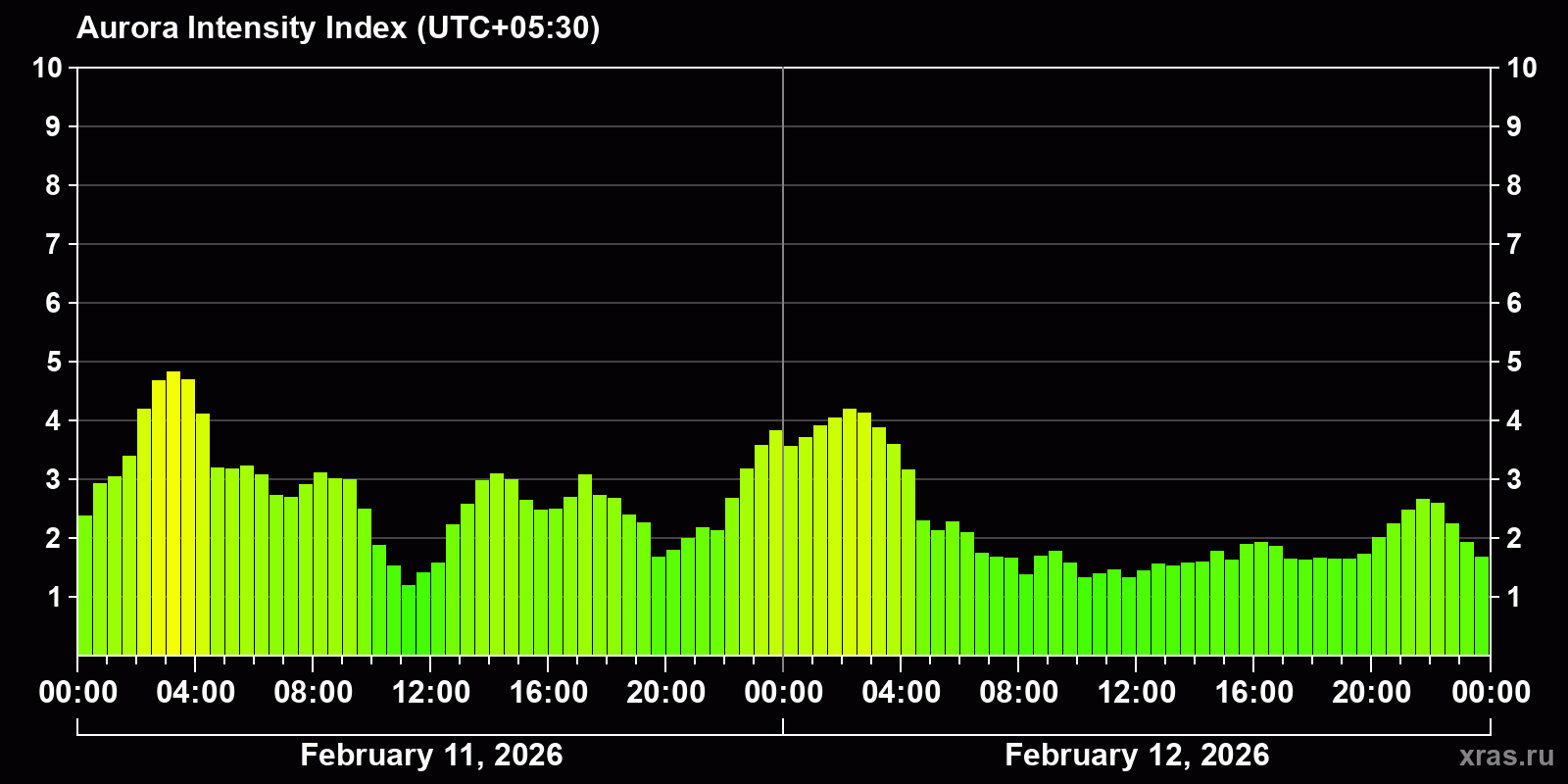 Polar auroras over the past 2 days