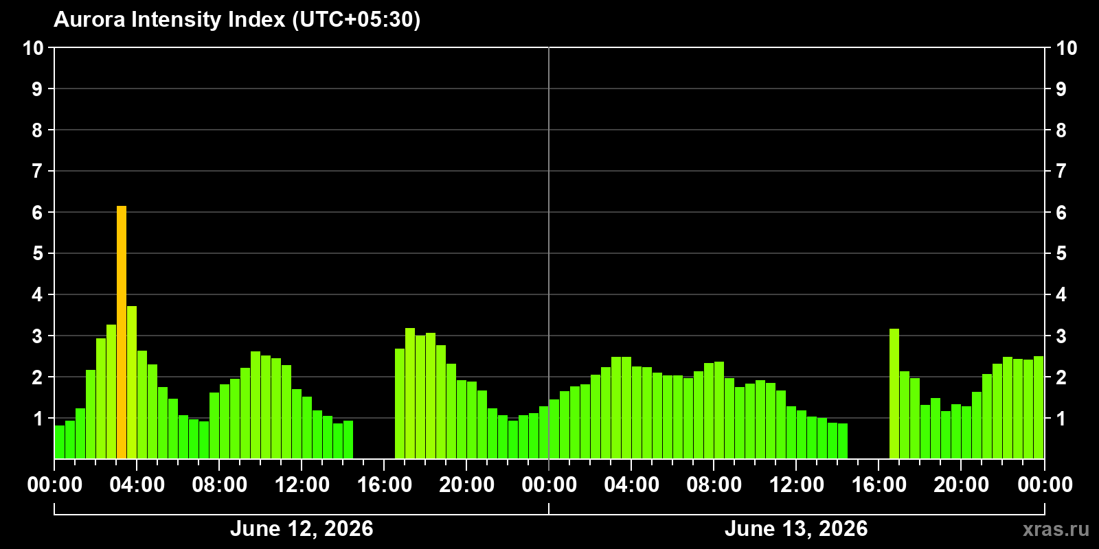 Polar auroras over the past 2 days