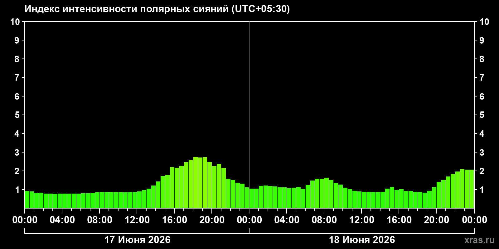 Полярные сияния за последние 2 суток