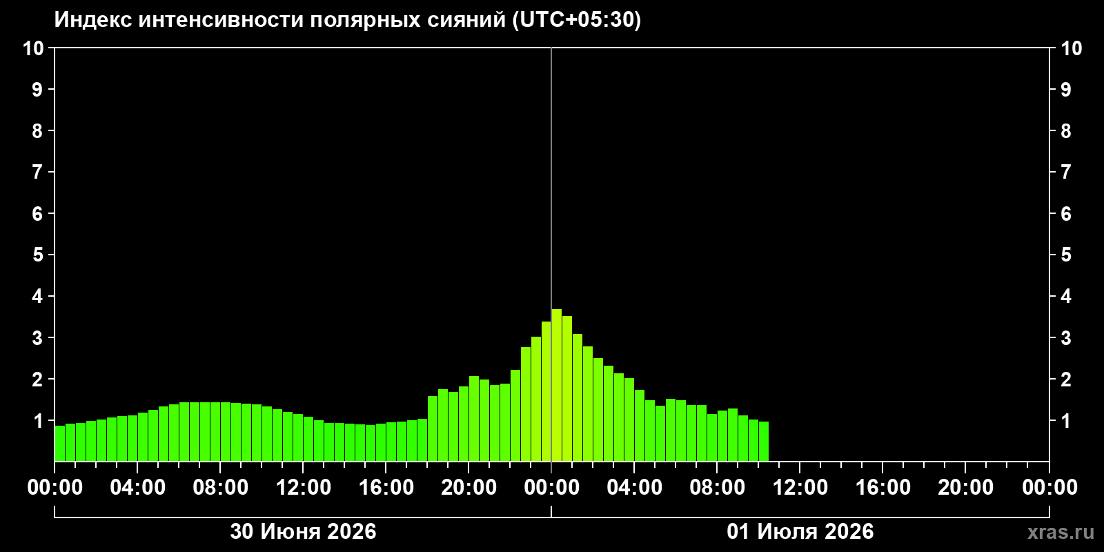 Полярные сияния за последние 2 суток