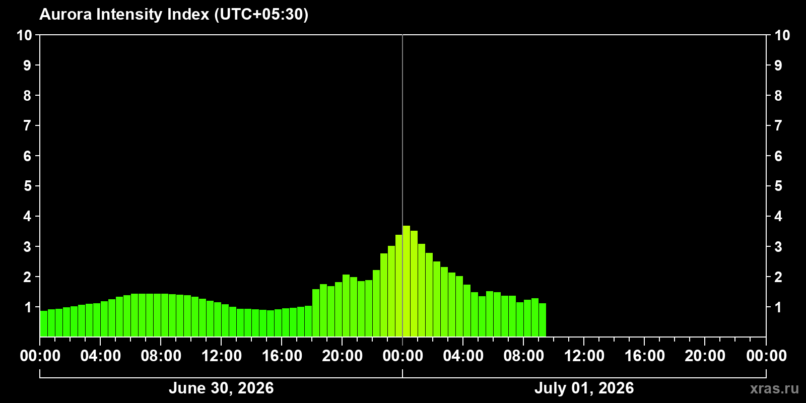 Polar auroras over the past 2 days