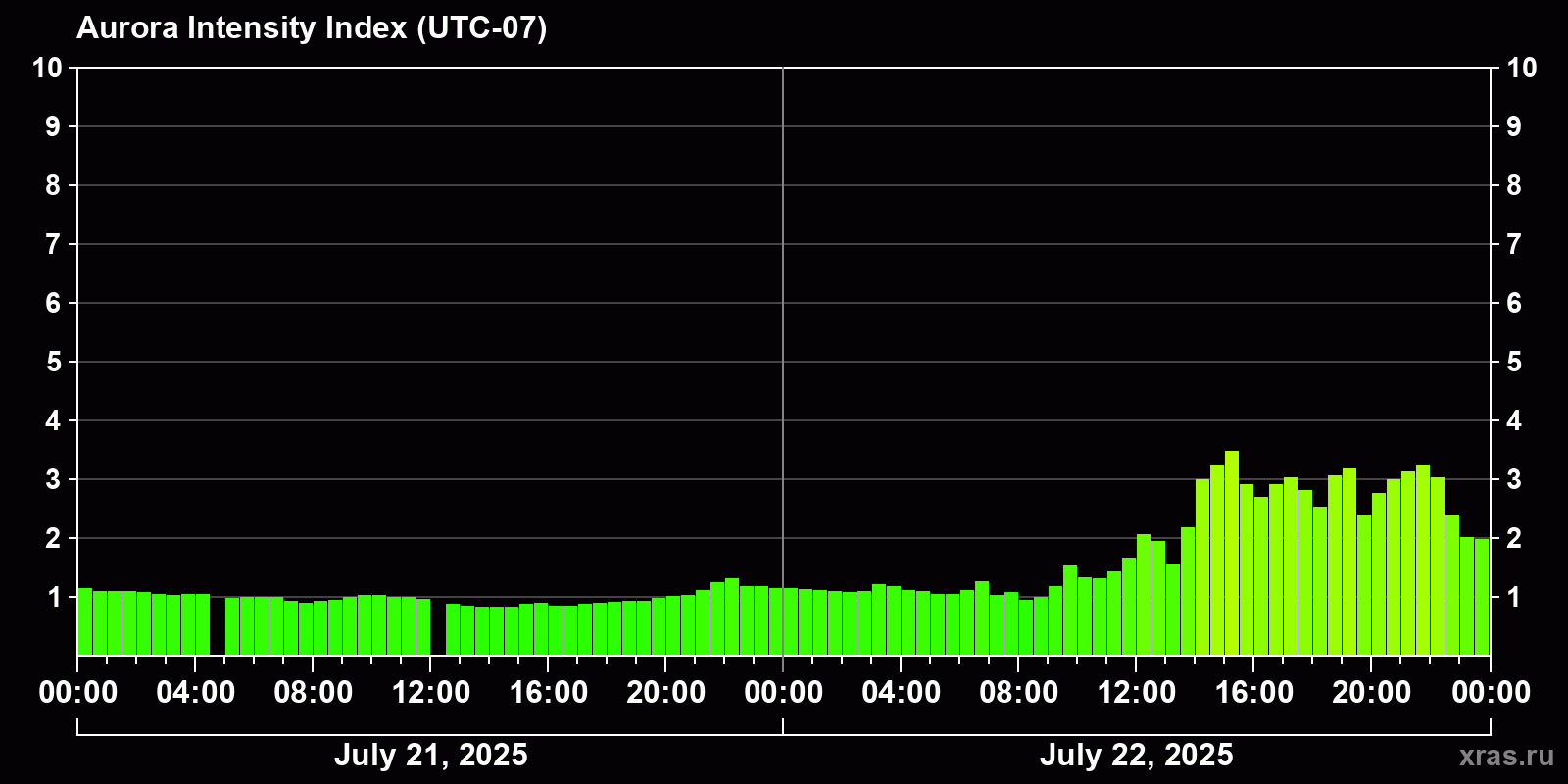 Polar auroras over the past 2 days
