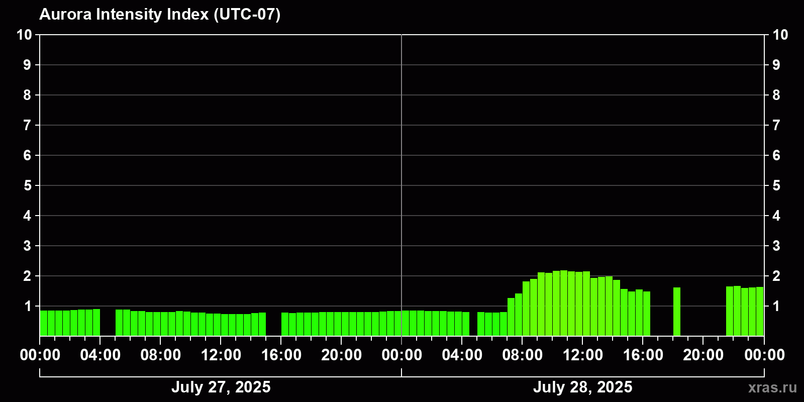 Polar auroras over the past 2 days