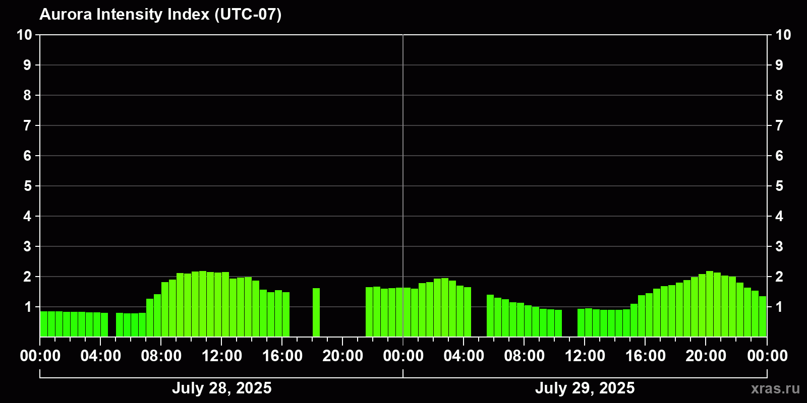 Polar auroras over the past 2 days