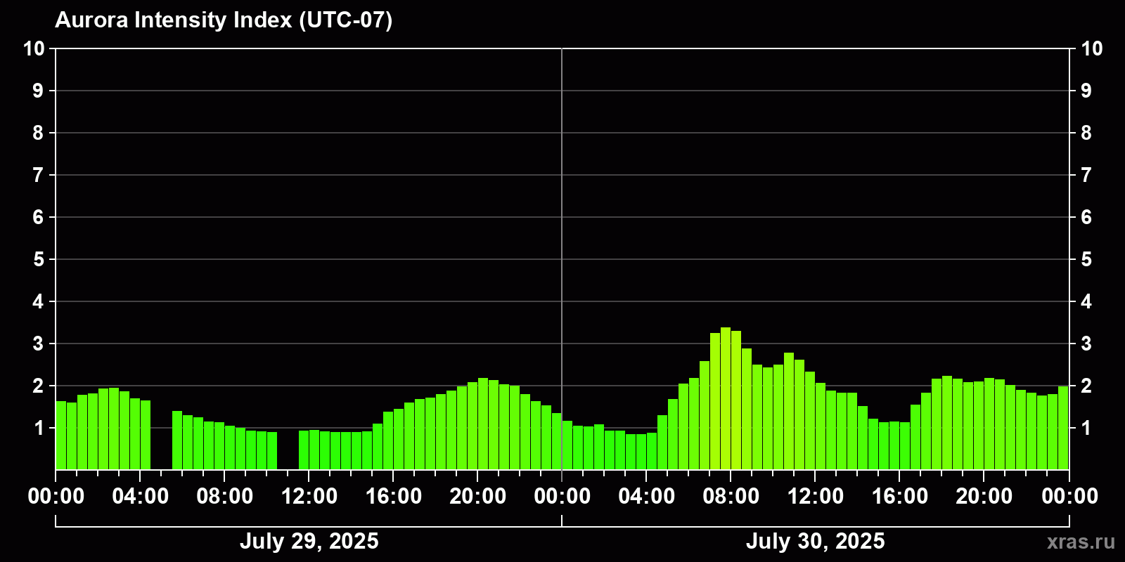 Polar auroras over the past 2 days