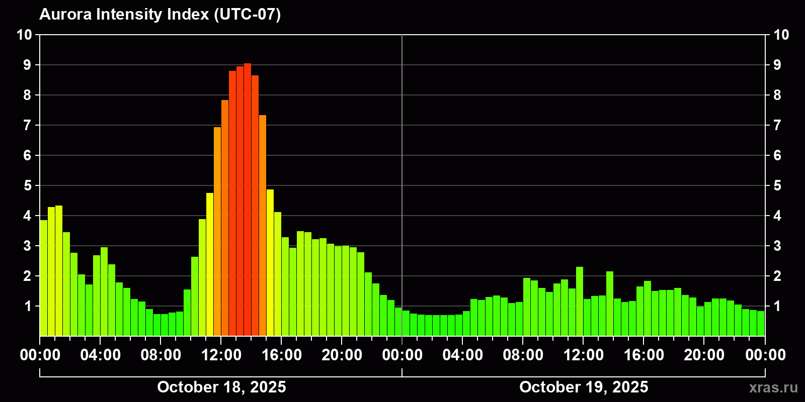 Polar auroras over the past 2 days